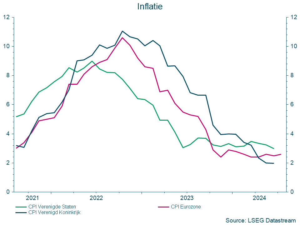Inflatie