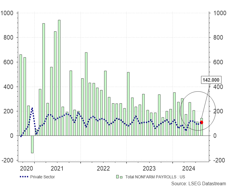 Créations d’emplois mensuelles aux États-Unis (le total et le secteur privé) 