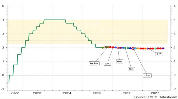 Graphique linéaire représentant le taux des fonds fédéraux américains (taux d'intérêt bas) de 2021 à 2027. La ligne orange représente le taux d'intérêt réel de 2021 à début 2025 : une forte hausse de près de 0 % en 2021 à environ 4,75 % en 2023, suivie d'une stabilisation jusqu'en 2024. À partir de 2025, les taux d'intérêt projetés sont représentés par des points colorés (verts, bleus, rouges), qui indiquent différents scénarios ou sources. Ces prévisions montrent une baisse progressive d'environ 4,5 % à moins de 3,5 % d'ici 2027. Les axes verticaux à gauche et à droite indiquent tous deux des taux d'intérêt compris entre 0,25 % et 5,25 %. Source : LSEG Datastream.