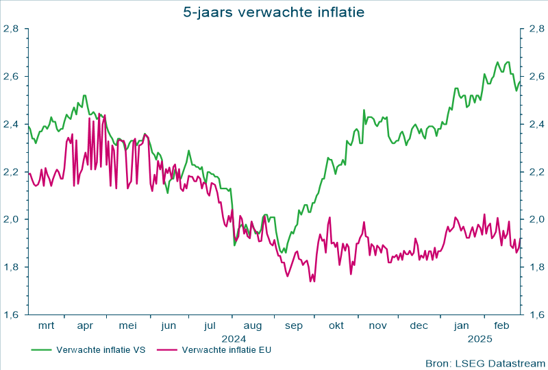 5-jaars verwachte inflatie