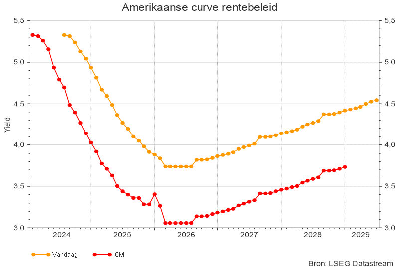 Amerikaanse curve rentebeleid