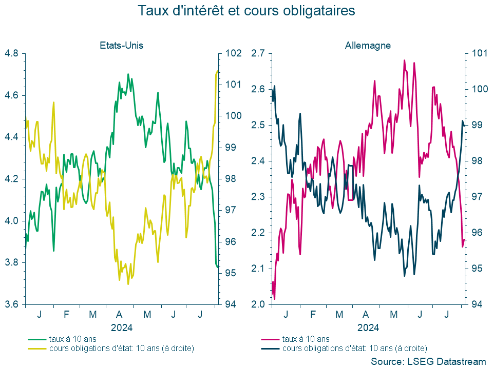 Taux d'intérêt et cours obligataires