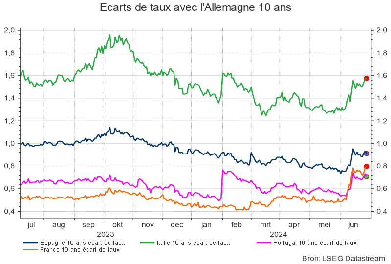 Ecarts de taux avec l'Allemagne 10 ans