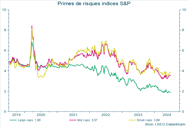 Primes de risques indices S&P