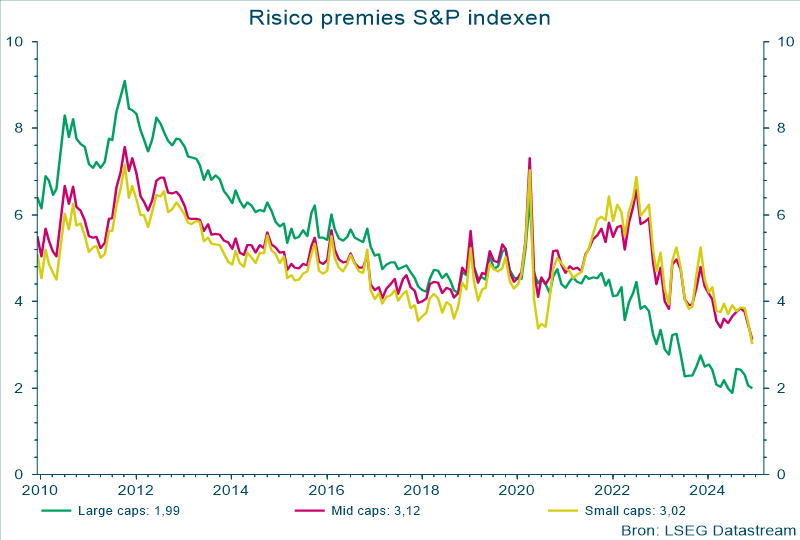Risico premies S&P indexen