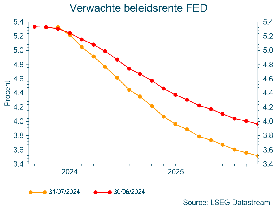 Verwachte beleidsrente FED