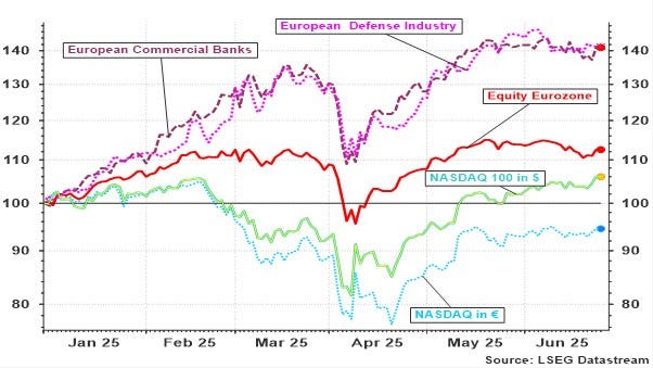 Deze grafiek toont de evolutie van enkele wereldbeurzen, zoals omschreven in het volgende hoofdstuk