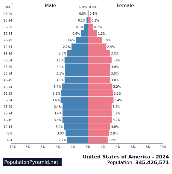 Bevolkingspiramide van de VSA - een smallere basis (lagere percentage van jongerenbevolking) gaat gepaard met een bredere top (hoger percentage van oudere mensen).