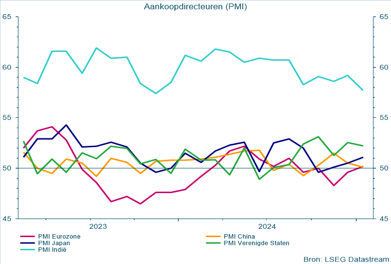 Aankoopdirecteuren (PMI)
