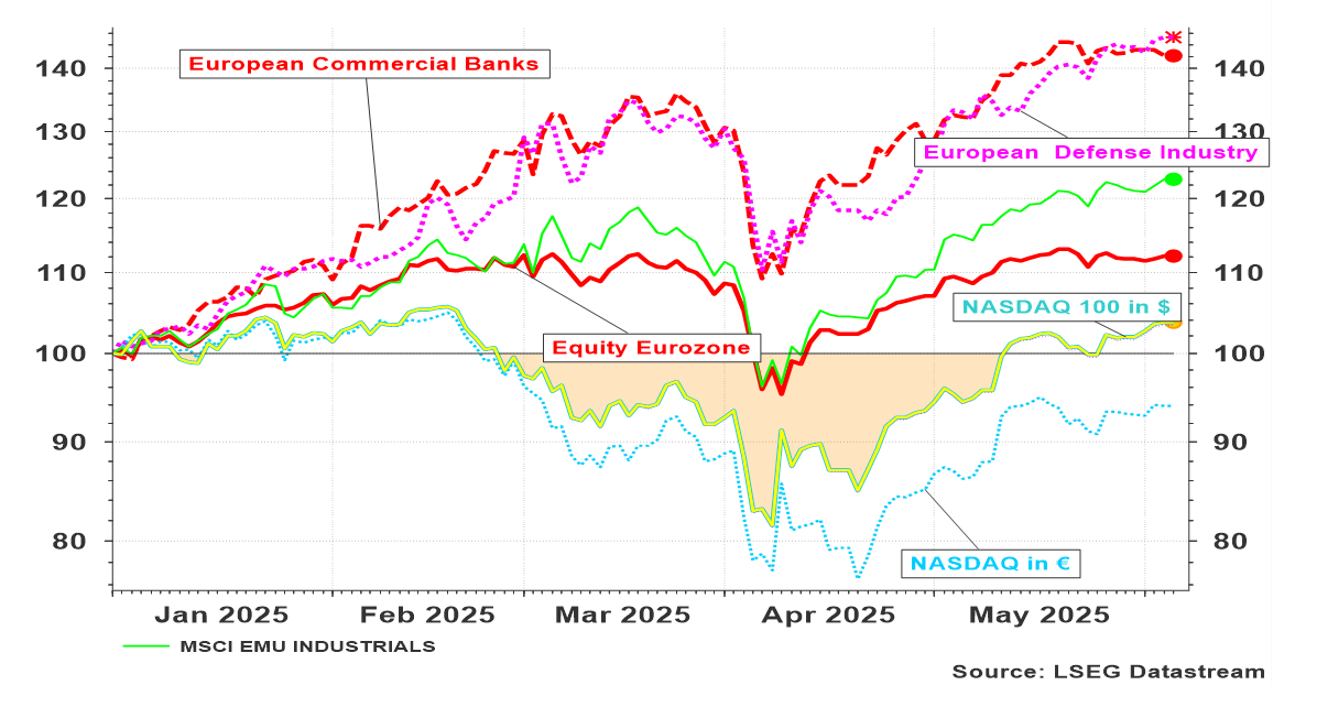 Evolutie van de aandelenbeurzen sinds 1 januari 2025