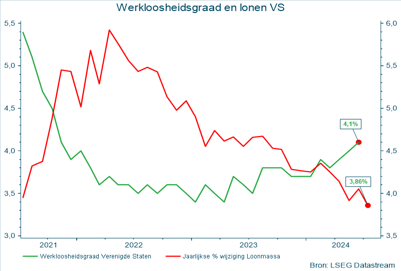 Werkloosheidsgraad en lonen VS
