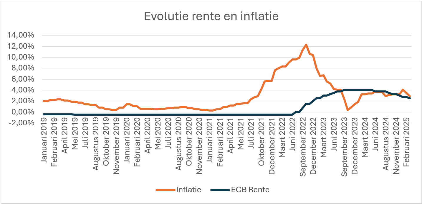 Evolutie rente en inflatie