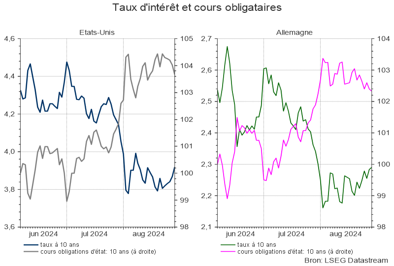 Taux d'intérêt et cours obligataires