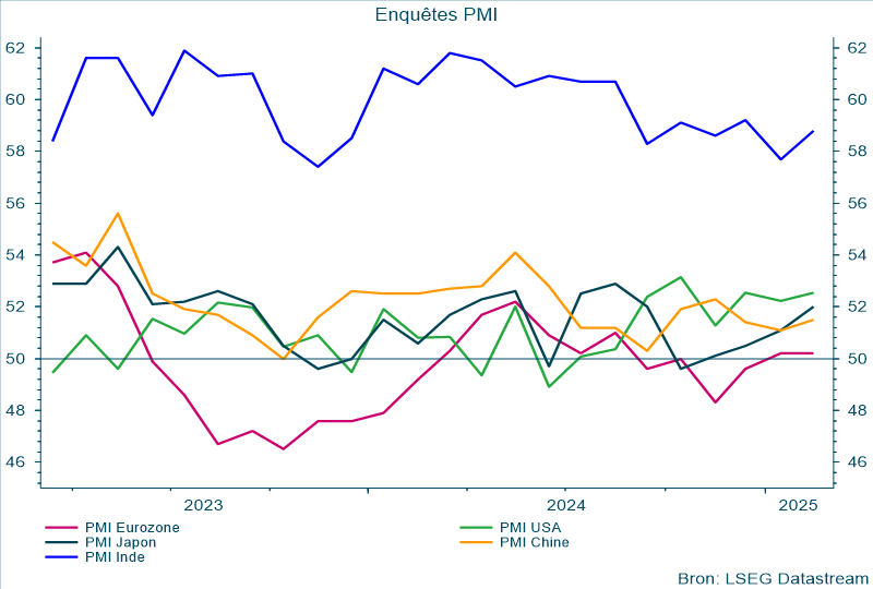 Enquêtes PMI