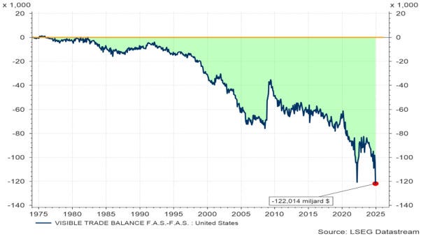 Grafiek 1: Evolutie van het Amerikaanse handelstekort. 