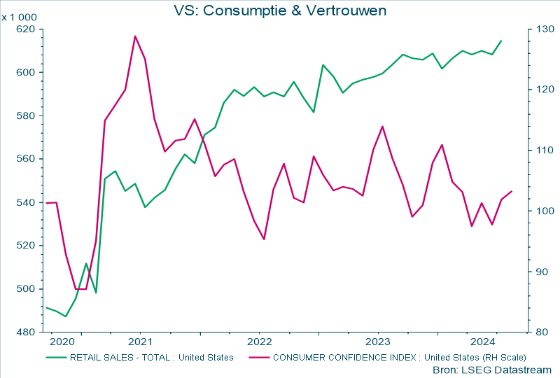 VS: Consumptie en Vertrouwen