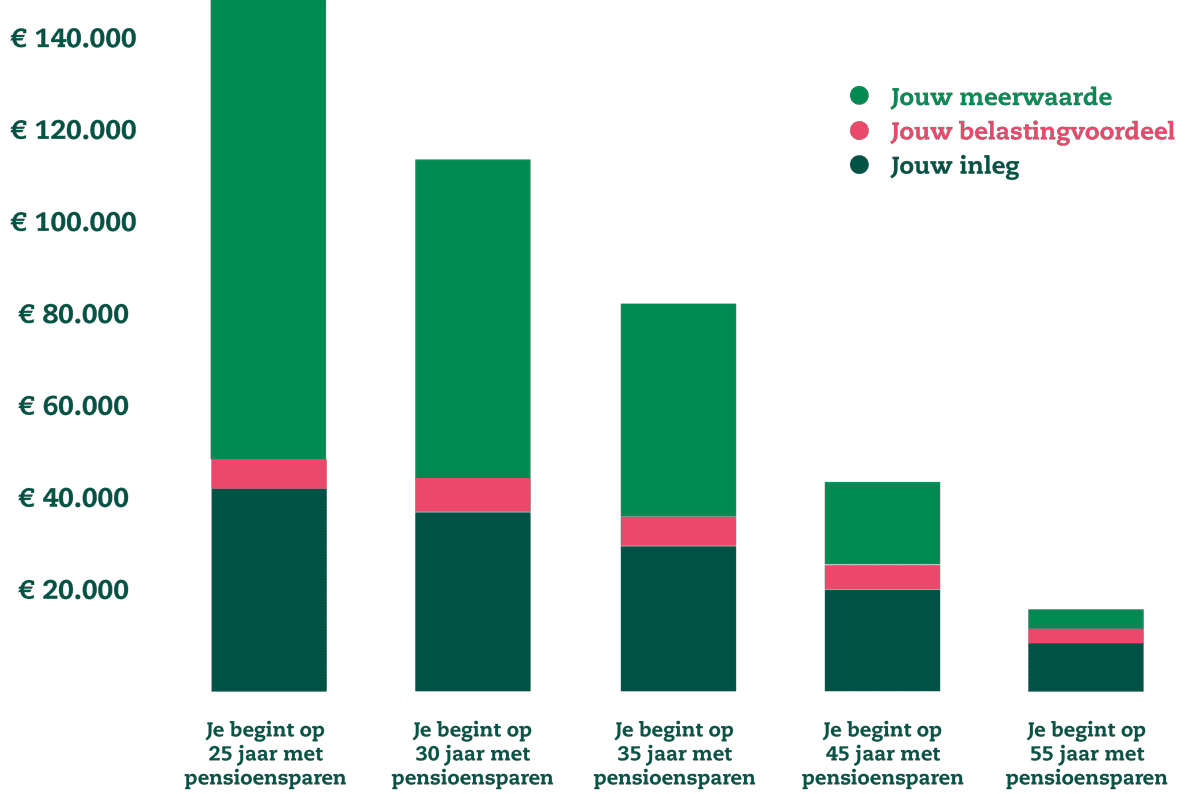 Een voorbeeld:  Je begint op je 45e met pensioensparen en spaart het fiscale maximum tot het jaar waarin je 64 wordt. We gaan er in dit voorbeeld van uit dat je 5 % rendement krijgt. Zo spaar je 43.000 euro bij elkaar2/3. Je begint op je 25e met pensioensparen en spaart het fiscale maximum tot het jaar waarin je 64 wordt. Met een rendement van 5 % heb je dan een kapitaal gespaard van net geen 145.000 euro2/3. Dat is bijna 3,5 keer zo veel eindkapitaal.