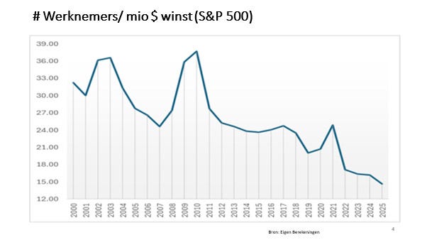 Evolutie van de verhouding van het aantal werknemers per miljoen dollar bedrijfswinst.