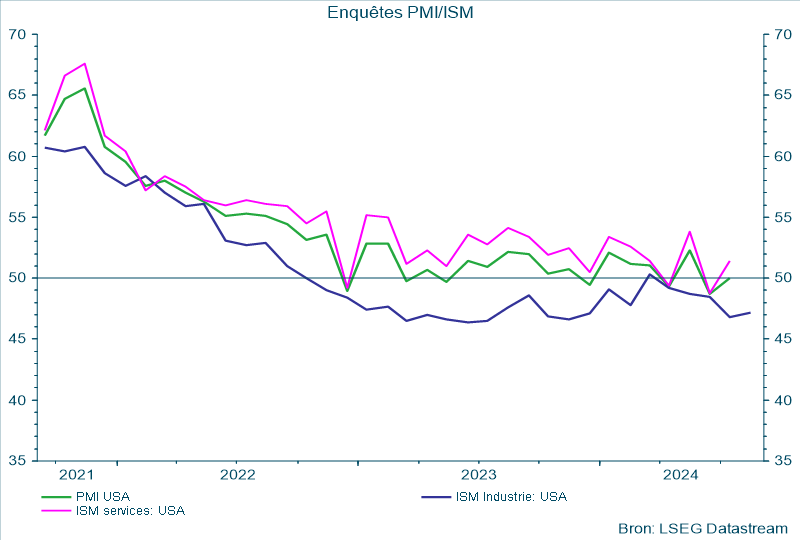 Enquêtes PMI/ISM