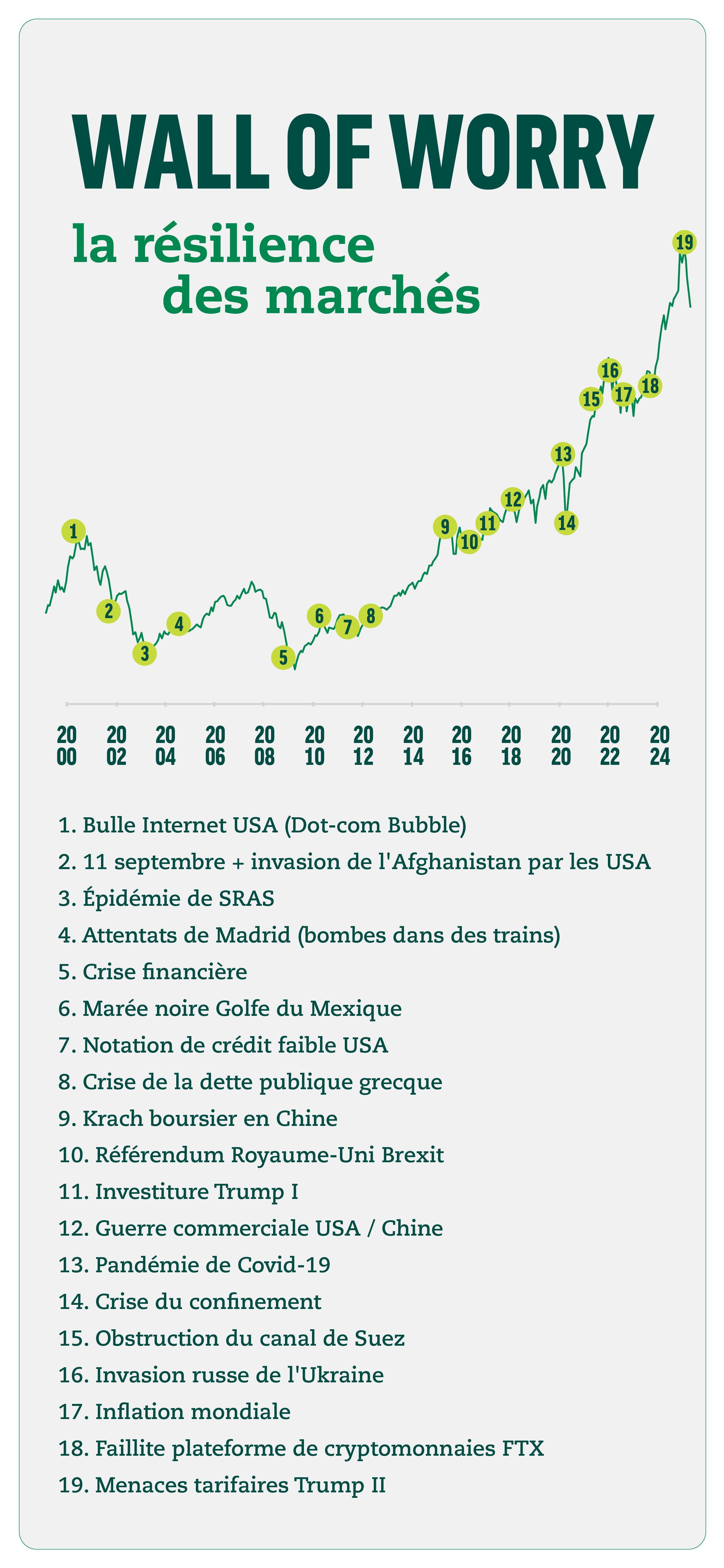 Wall of Worry : la résilience des marchés