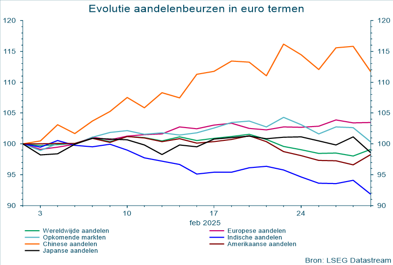 Evolutie aandelenbeurzen in euro termen - februari