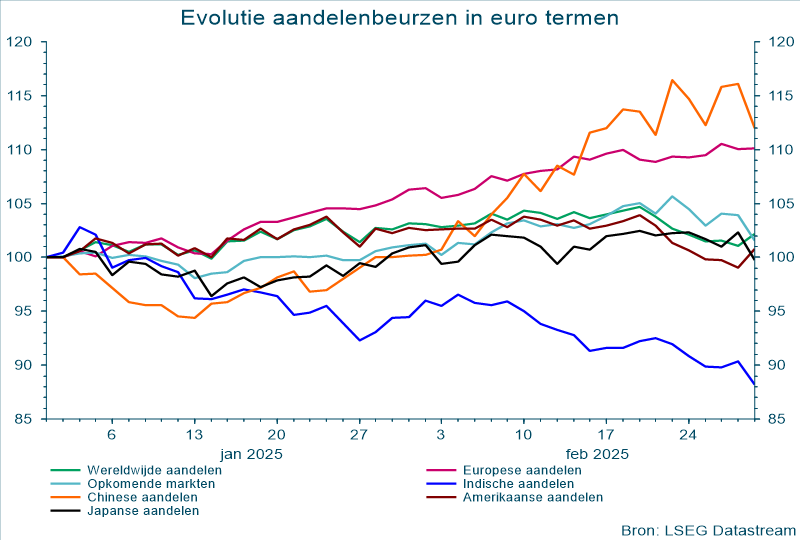 Evolutie aandelenbeurzen in euro termen - sinds het begin van het jaar