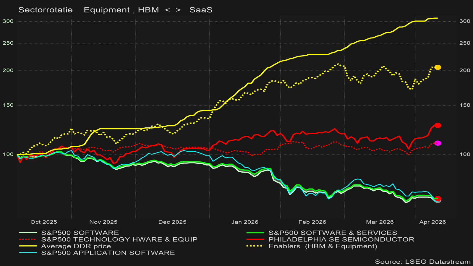 Sectorrotatie in de VS-Technologie-sectoren. (DDR is de prijs voor de gemiddelde geheugenchips)