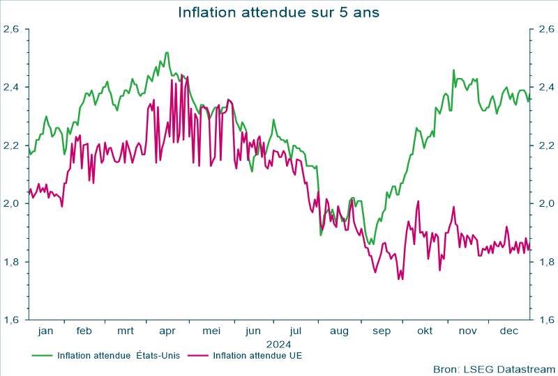 Inflation attendue sur 5 ans