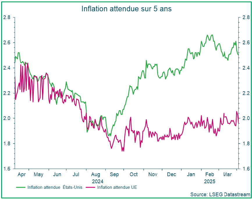 Inflation attendue sur 5 ans