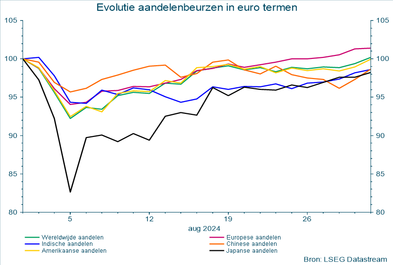 Evolutie aandelenbeurzen in euro termen