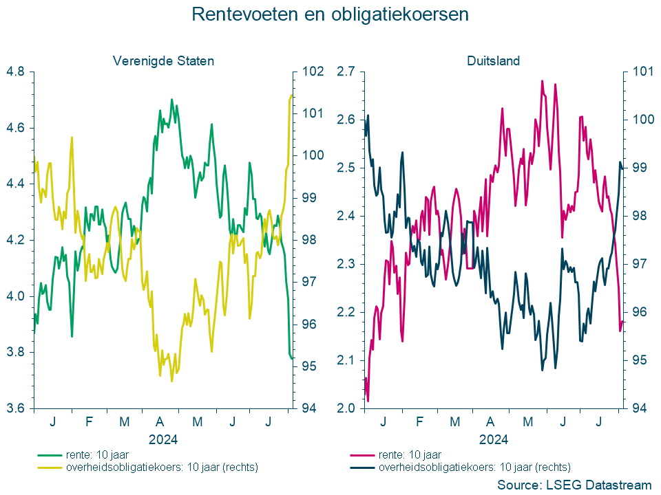 Rentevoeten en obligatiekoersen