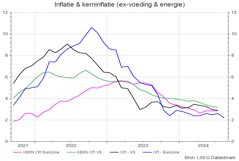 Inflatie en kerninflatie