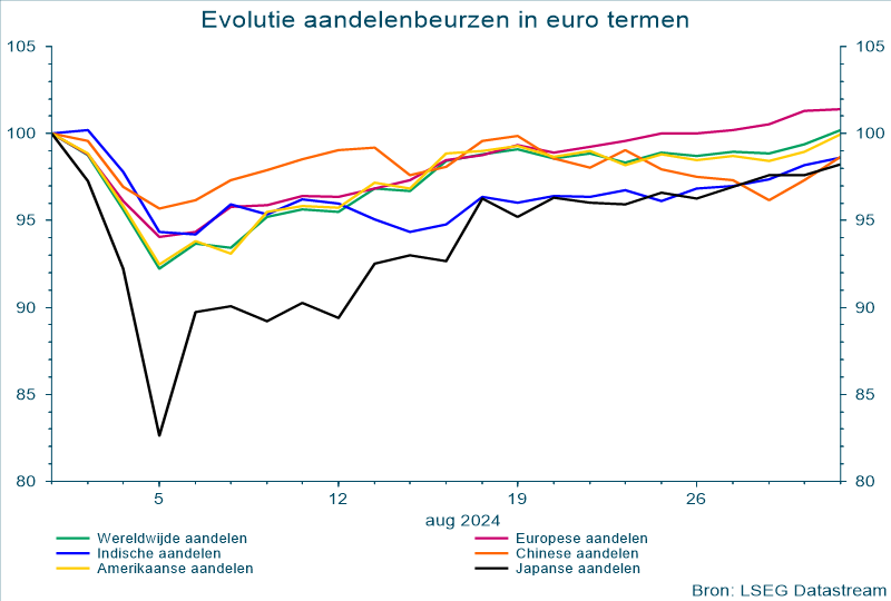 Evolutie aandelenbeurzen in eurotermen