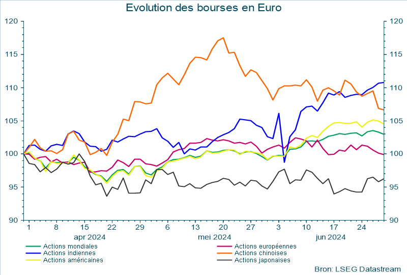 Évolution des bourses en Euro