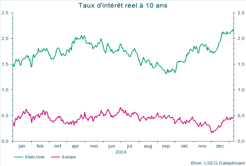 Taux d'intérêt à 10 ans