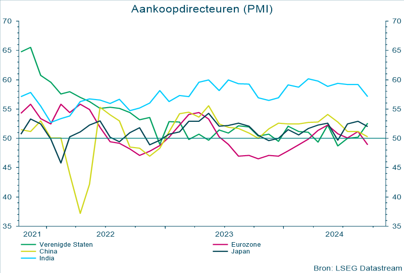 Aankoopdirecteuren (PMI)