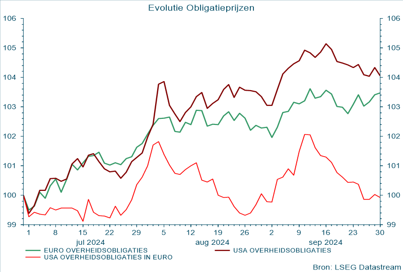 Evolutie Obligatieprijzen