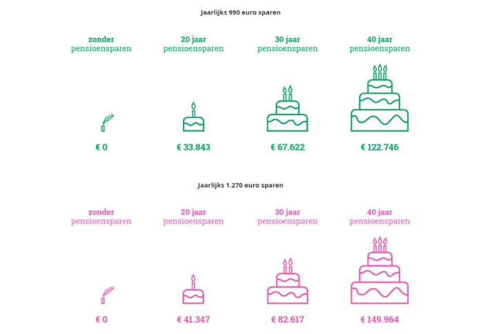 Jaarlijks 990 euro aan pensioensparen levert op 40 jaar 122746 euro op. Jaarlijks 1270 euro sparen levert na 40 jaar 149964 euro op.