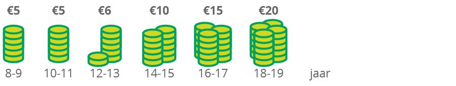 Medaanbedrag aan zakgeld per week: 8-9 jaar, 5 euro / 10-11 jaar, 5 euro / 12-13 jaar, 6 euro / 14-15 jaar, 10 euro / 16-17 jaar, 15 euro / 18-19 jaar, 20 euro 
