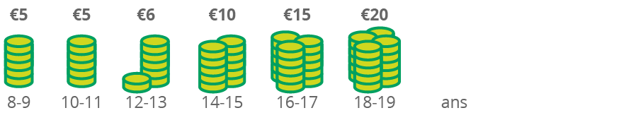 Argent de poche (montant médian - par semaine) 