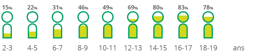 Argent de poche (%) 