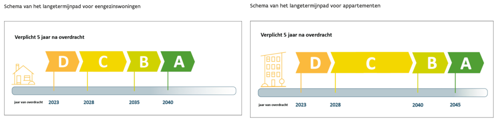 Schema van het langetermijnpad voor eengezinswoningen en appartementen