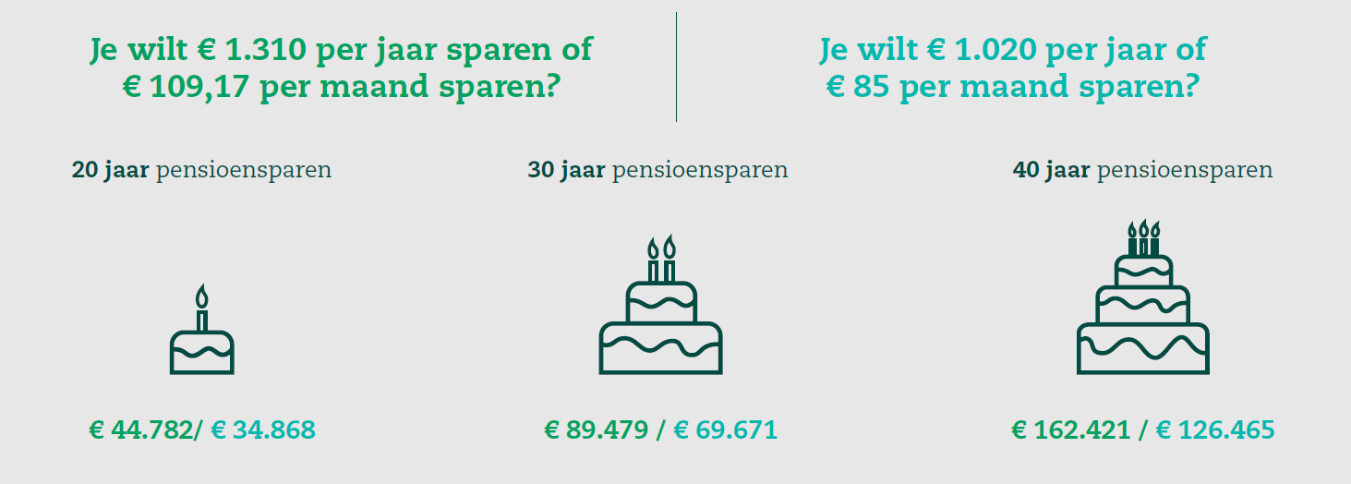 Jaarlijks 1020 euro aan pensioensparen levert op 40 jaar 126465 euro op. Jaarlijks 1310 euro sparen levert na 40 jaar 162421 euro op. 
