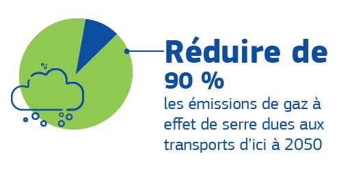 Réduire de 90 % les émissions de gaz à effet de serre dues aux transports d'ici à 2050. 