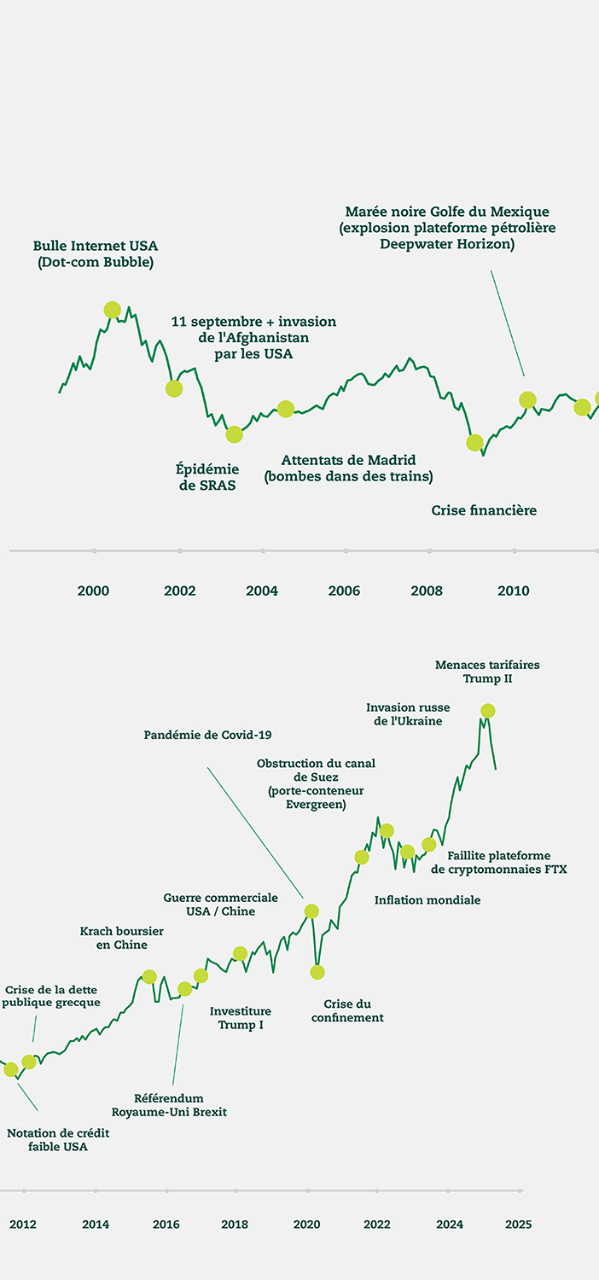 Wall of Worry : la résilience des marchés