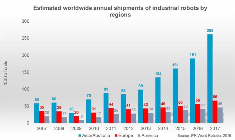 Estimated worldwide annual shipment of industrial robots by regions