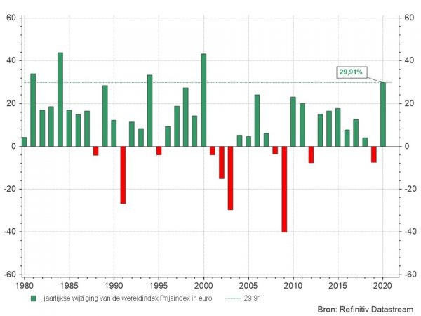 Graphique 3 : Returns annuels des actions Indice mondial (MSCI Monde en euros, sans dividendes).