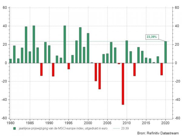 Graphique 4 : Returns annuels des actions Europe (MSCI Europe en euros, sans dividendes).