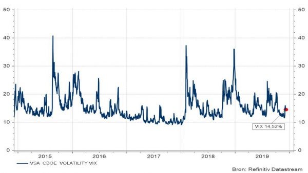 Graphique 2 : Volatilité attendue sur les bourses américaines (VIX)