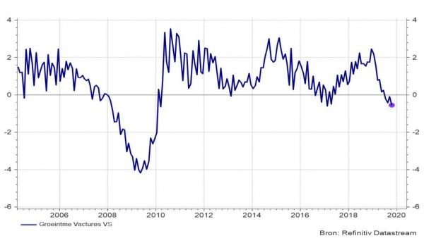 Graphique 3 : Croissance du nombre d’emplois vacants aux États-Unis